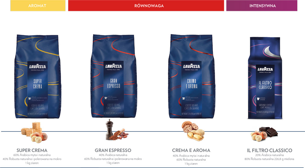 Rodzaje kaw Lavazza Classico